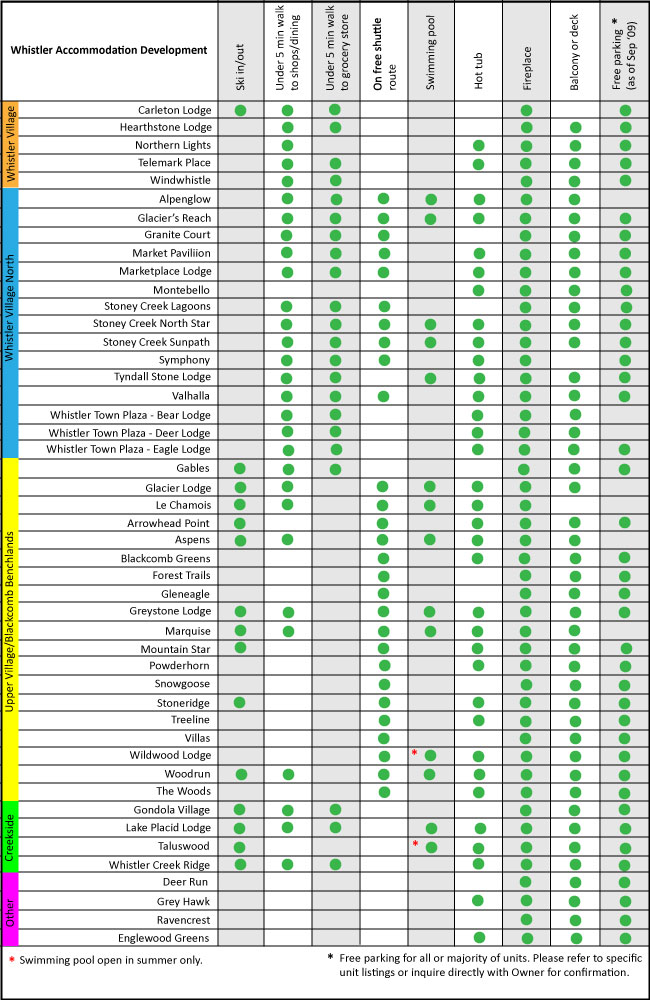 Accommodation Whistler - Comparison Chart