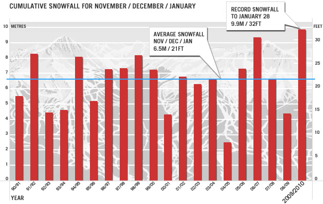 Whistler weather snowfall record for 2009/2010
season